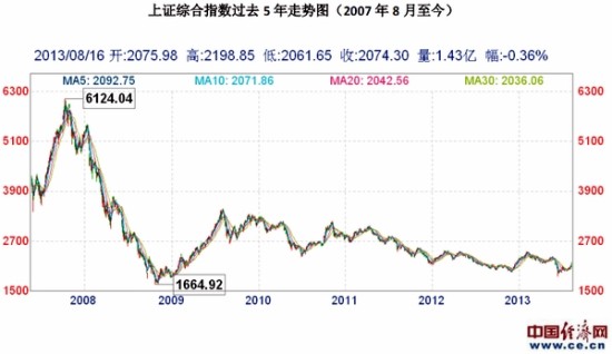 数据走势示意